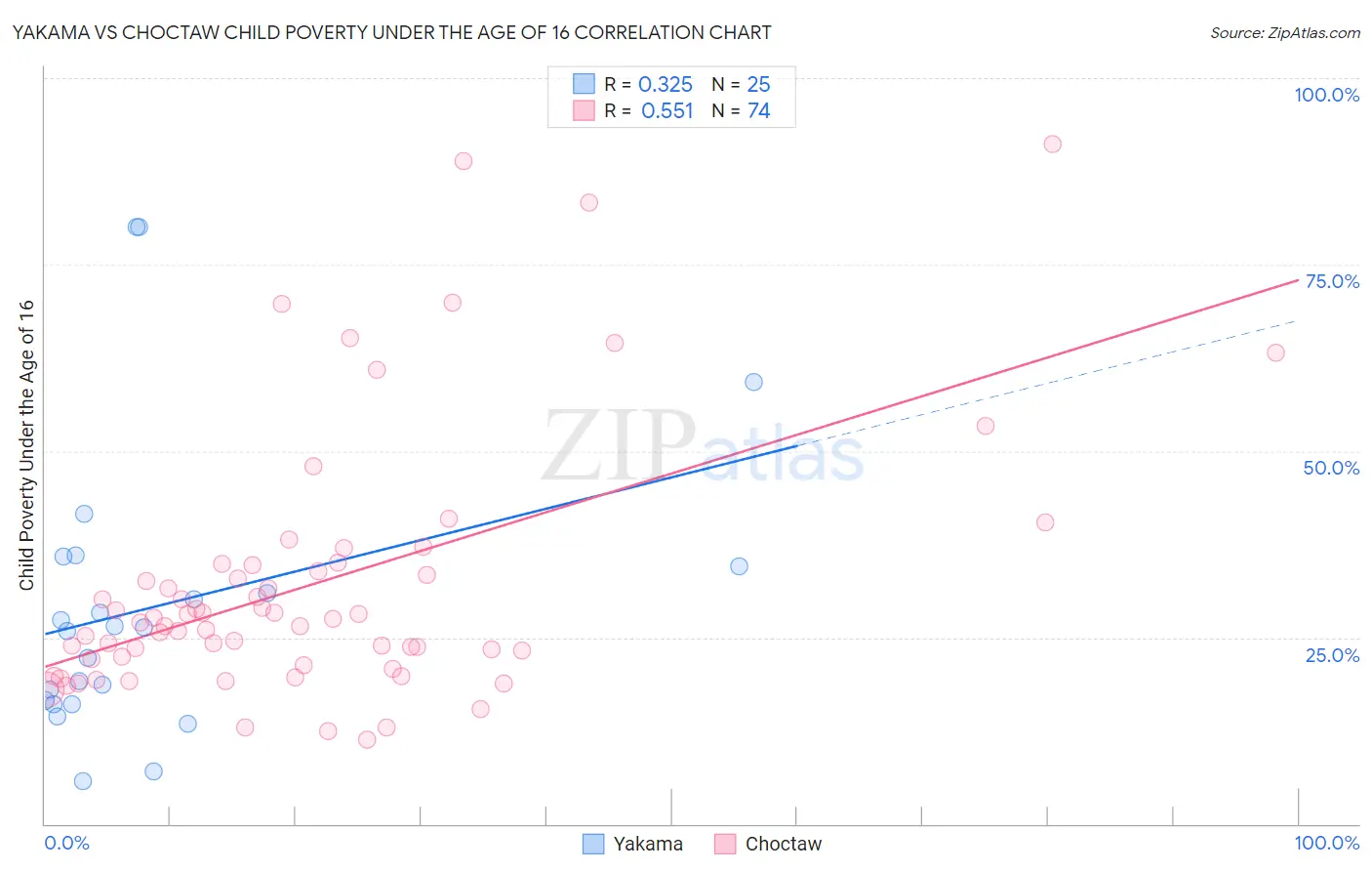 Yakama vs Choctaw Child Poverty Under the Age of 16