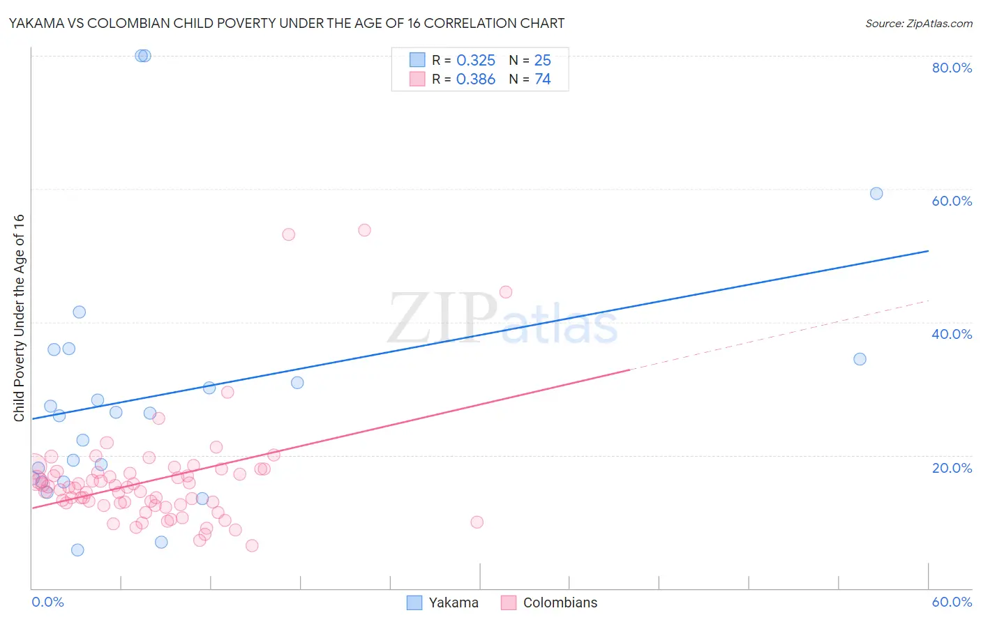 Yakama vs Colombian Child Poverty Under the Age of 16