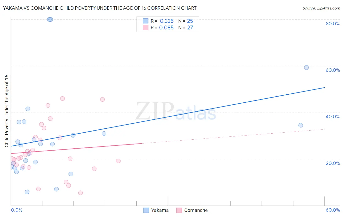 Yakama vs Comanche Child Poverty Under the Age of 16
