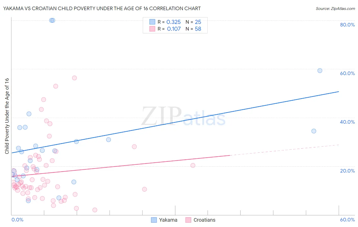 Yakama vs Croatian Child Poverty Under the Age of 16
