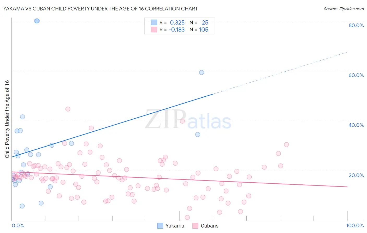 Yakama vs Cuban Child Poverty Under the Age of 16