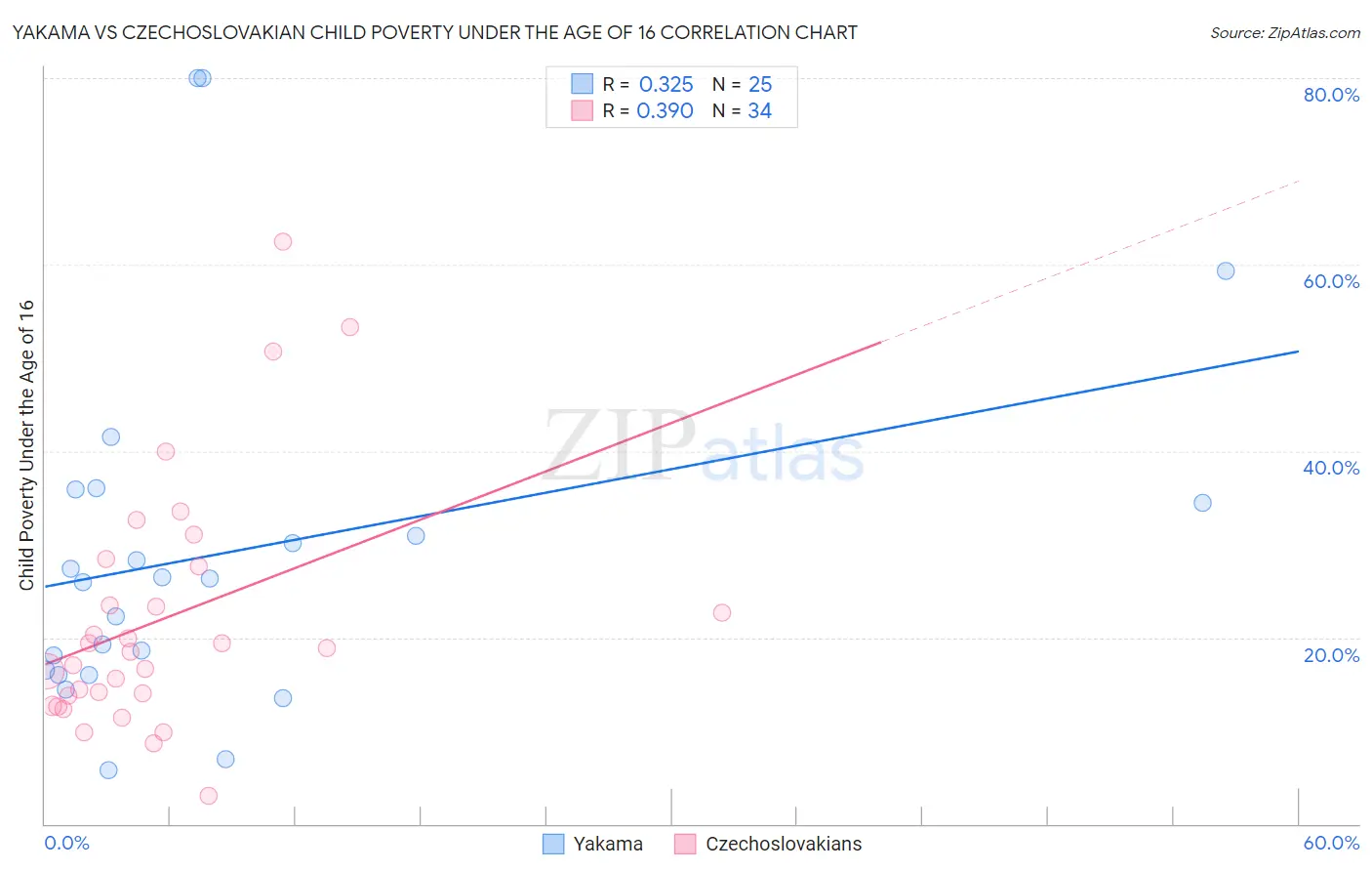 Yakama vs Czechoslovakian Child Poverty Under the Age of 16