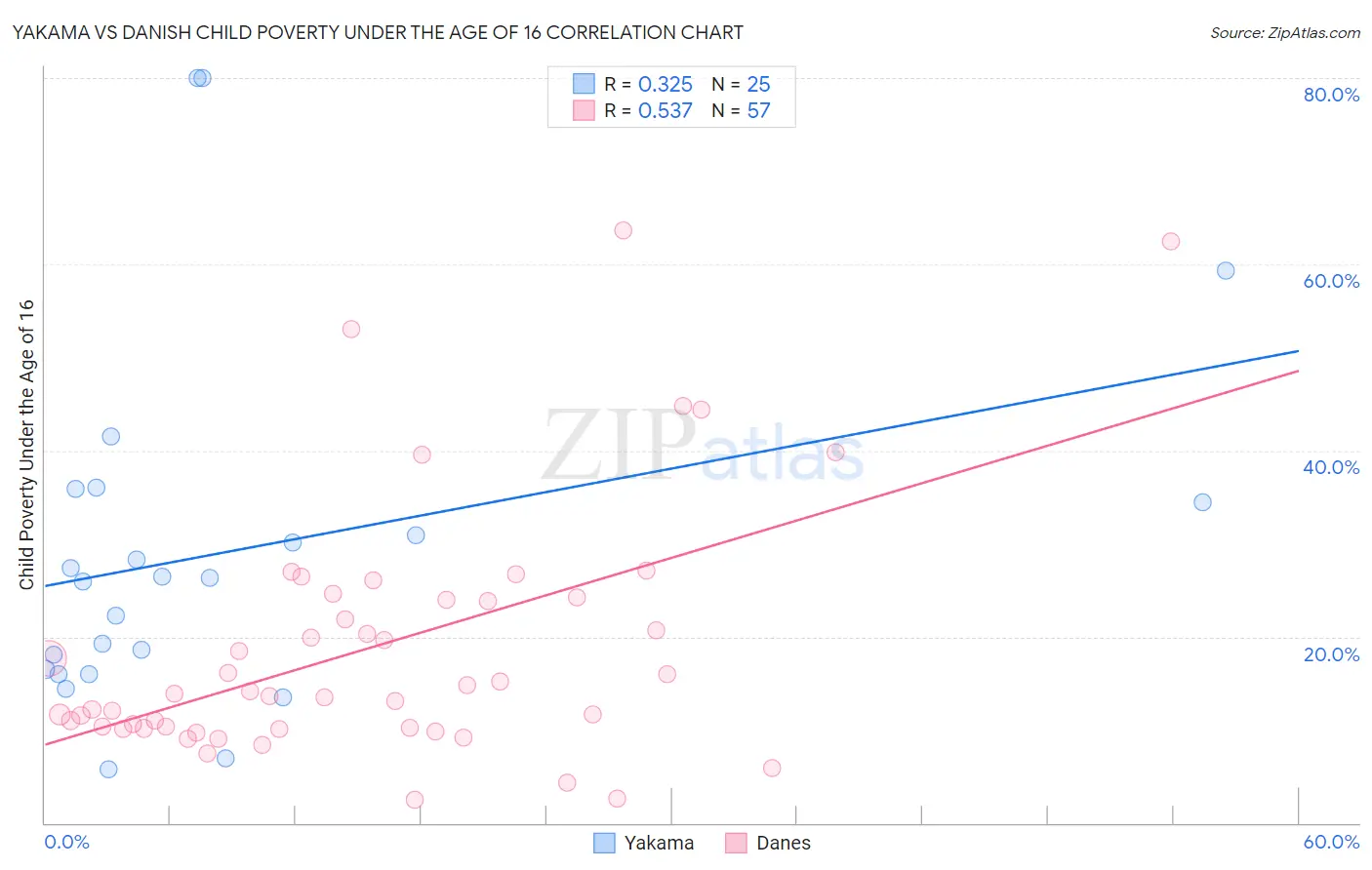 Yakama vs Danish Child Poverty Under the Age of 16