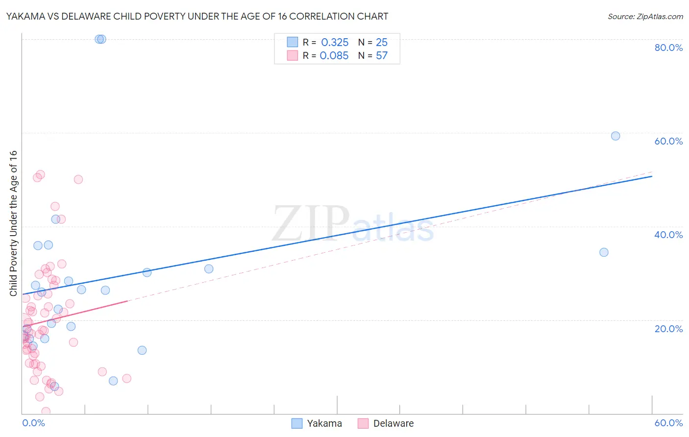 Yakama vs Delaware Child Poverty Under the Age of 16