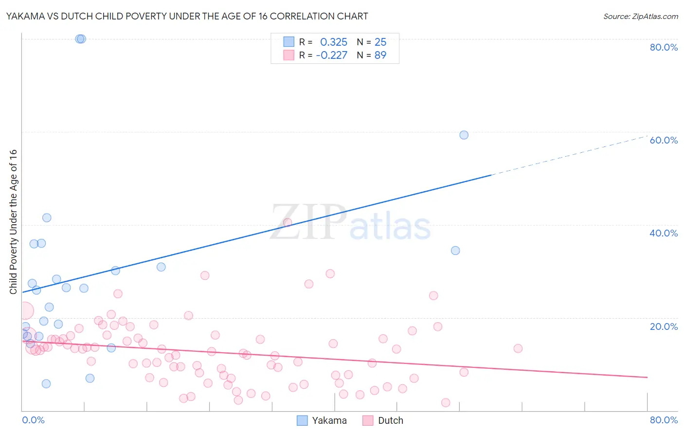 Yakama vs Dutch Child Poverty Under the Age of 16