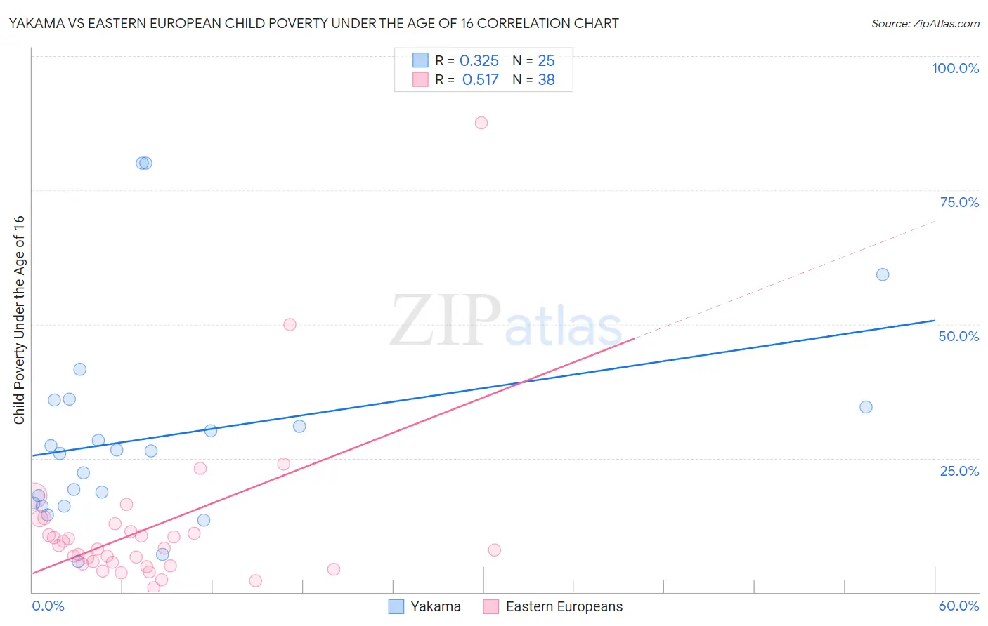 Yakama vs Eastern European Child Poverty Under the Age of 16