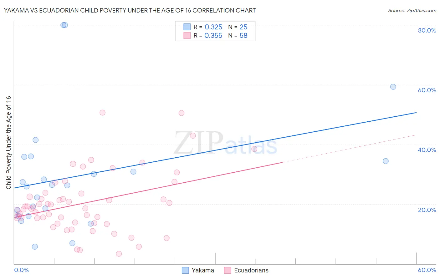 Yakama vs Ecuadorian Child Poverty Under the Age of 16