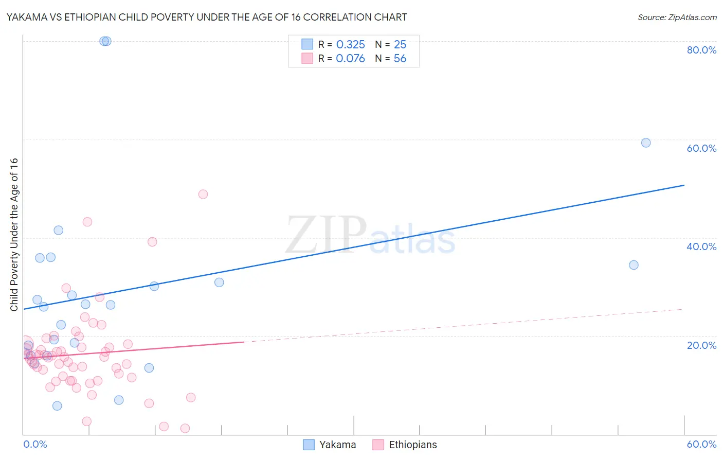 Yakama vs Ethiopian Child Poverty Under the Age of 16