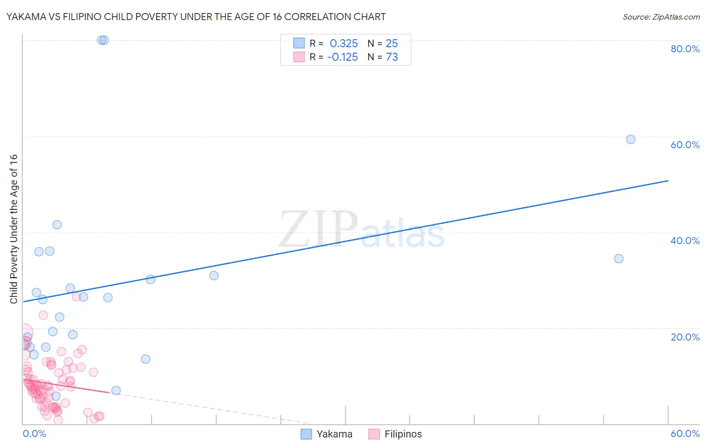 Yakama vs Filipino Child Poverty Under the Age of 16