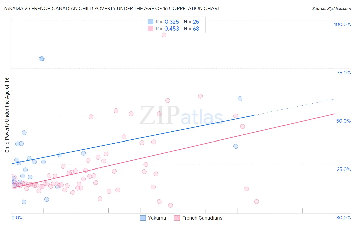 Yakama vs French Canadian Child Poverty Under the Age of 16