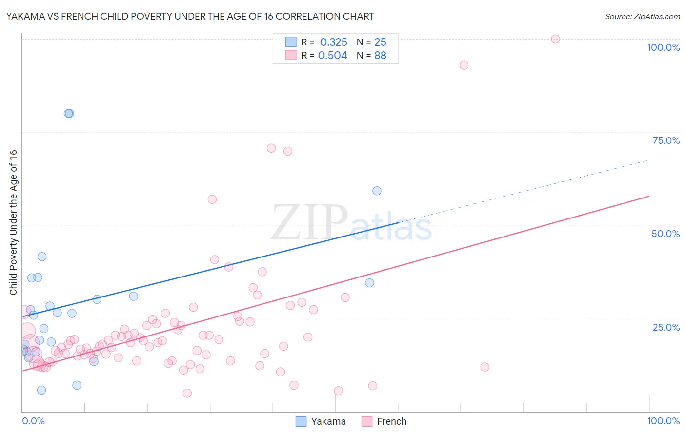 Yakama vs French Child Poverty Under the Age of 16