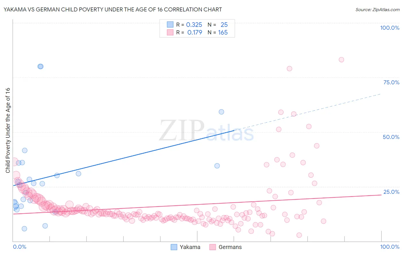 Yakama vs German Child Poverty Under the Age of 16