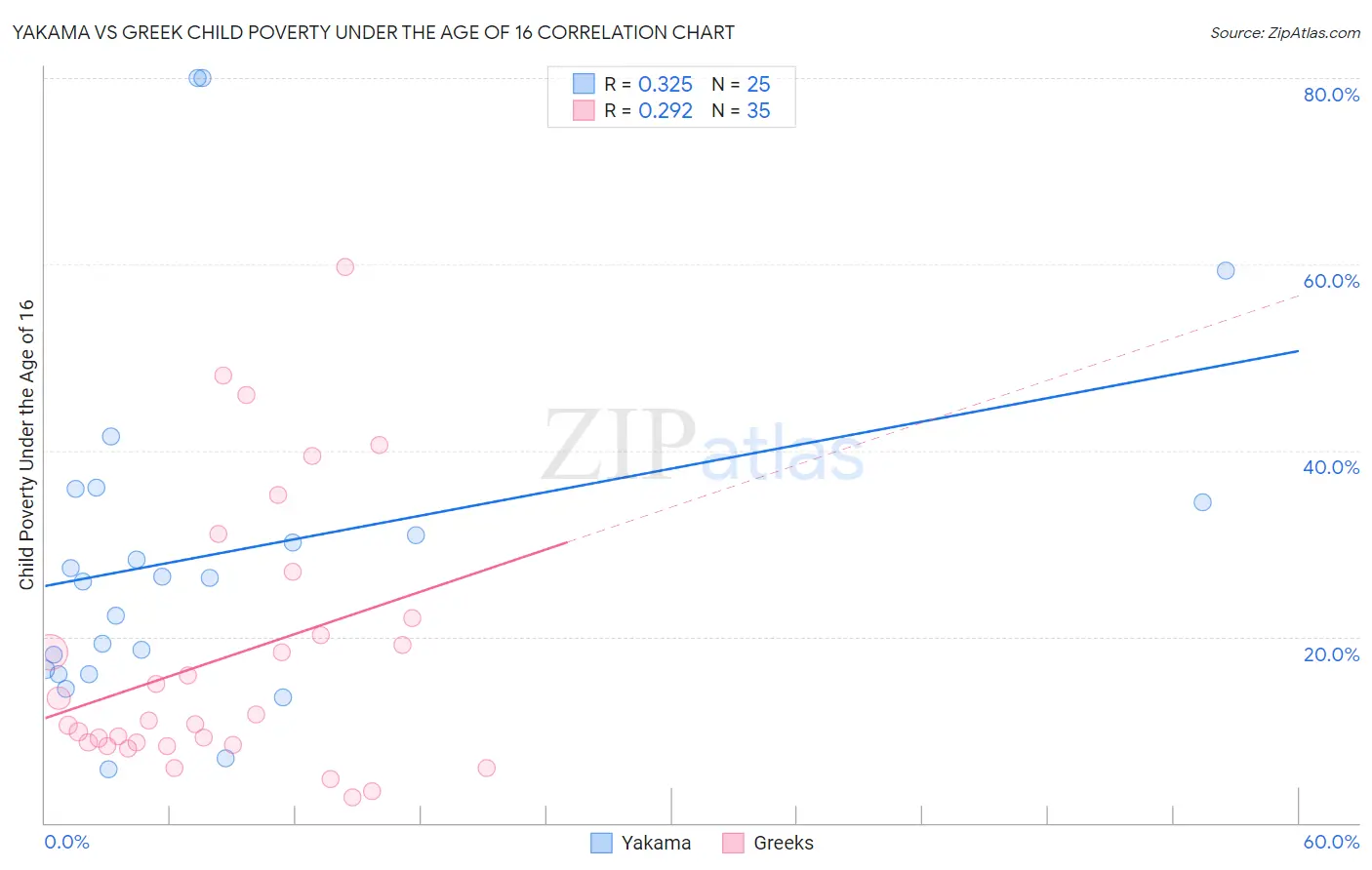 Yakama vs Greek Child Poverty Under the Age of 16