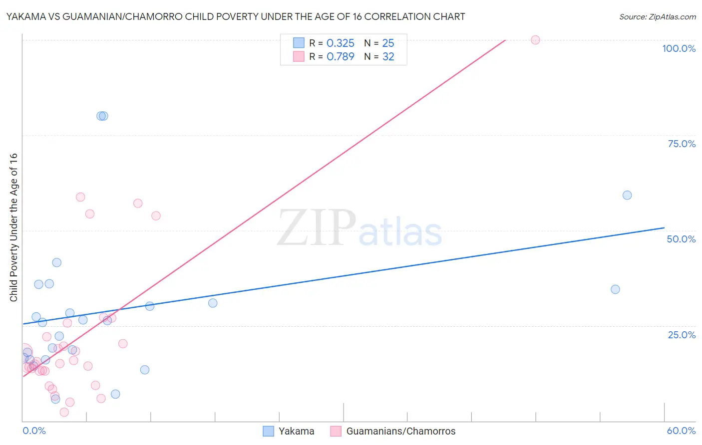 Yakama vs Guamanian/Chamorro Child Poverty Under the Age of 16