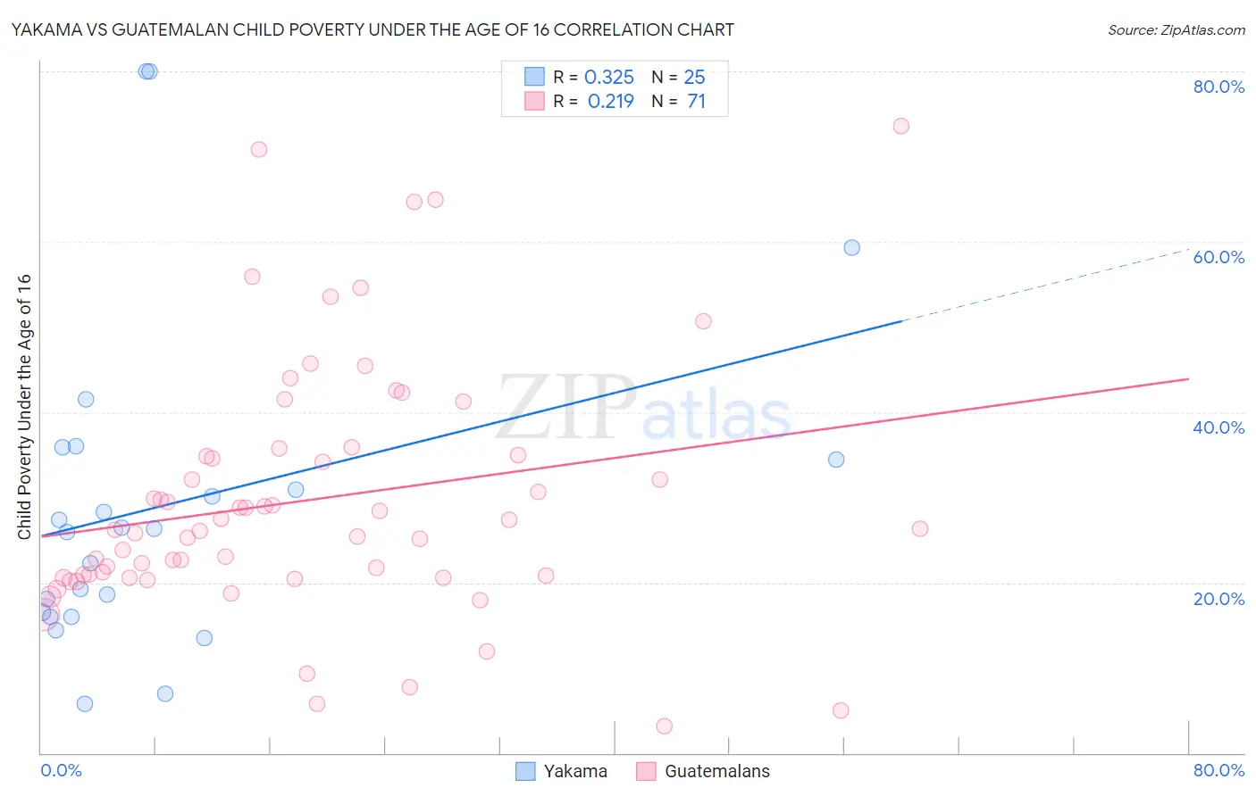 Yakama vs Guatemalan Child Poverty Under the Age of 16