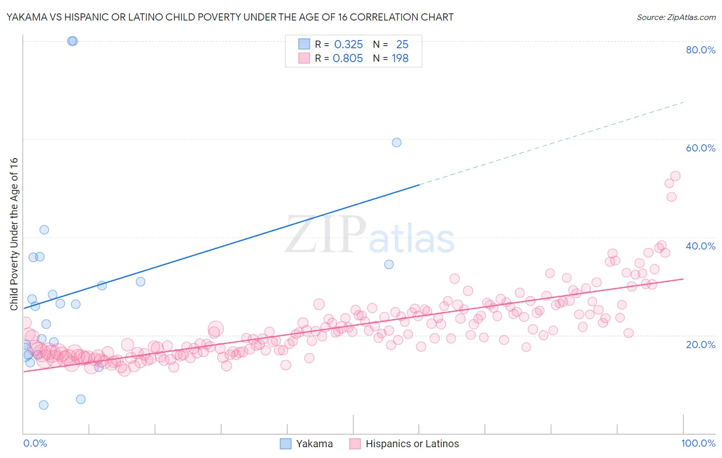 Yakama vs Hispanic or Latino Child Poverty Under the Age of 16