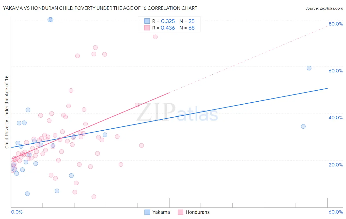 Yakama vs Honduran Child Poverty Under the Age of 16