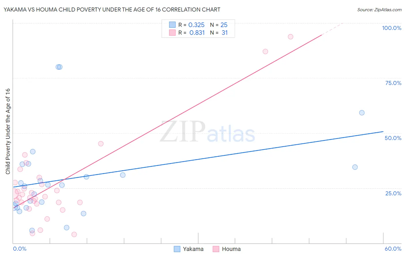 Yakama vs Houma Child Poverty Under the Age of 16