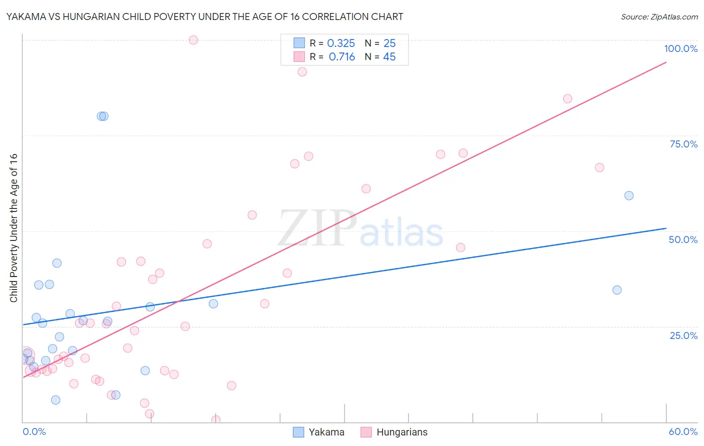 Yakama vs Hungarian Child Poverty Under the Age of 16