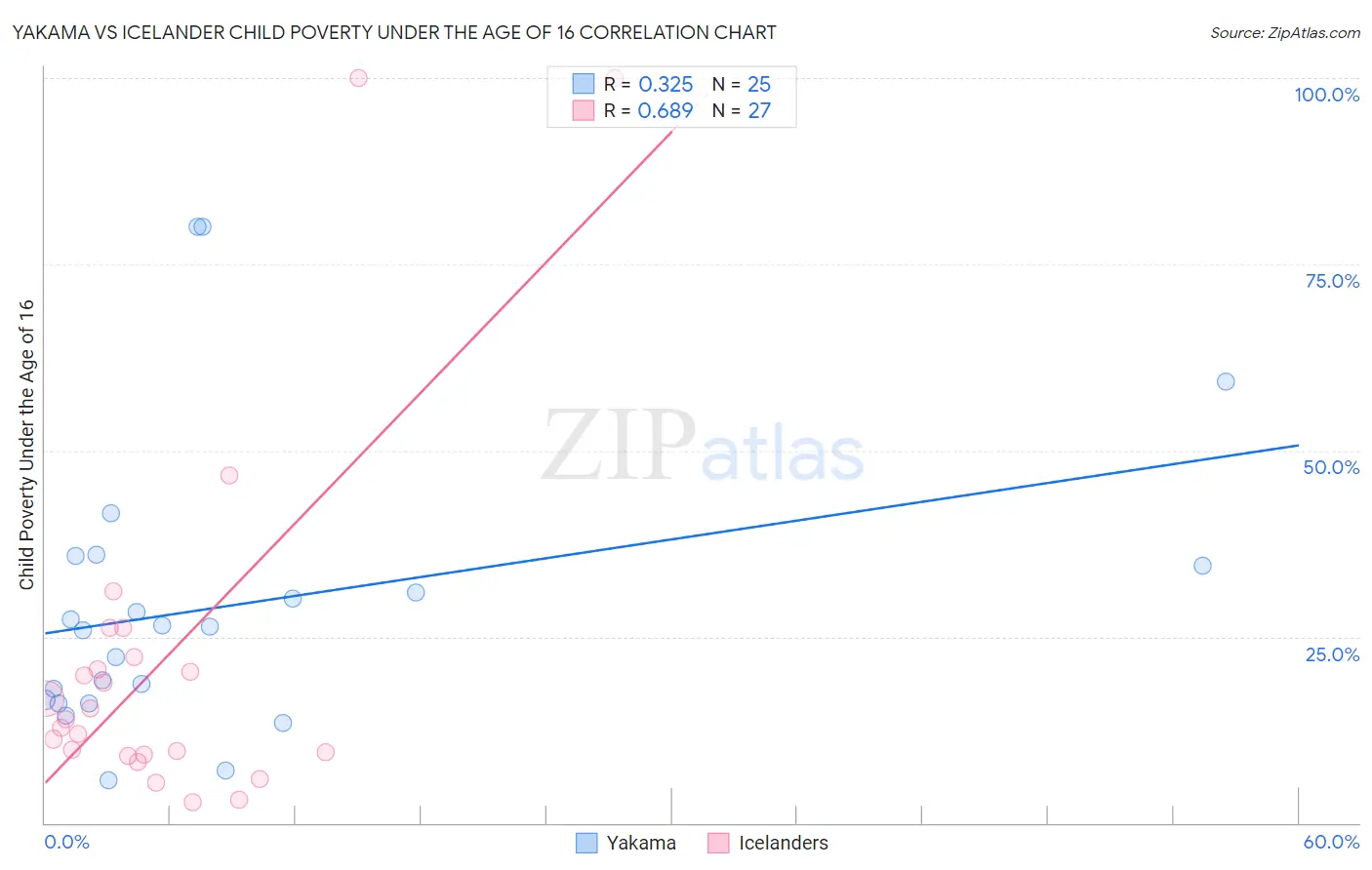 Yakama vs Icelander Child Poverty Under the Age of 16