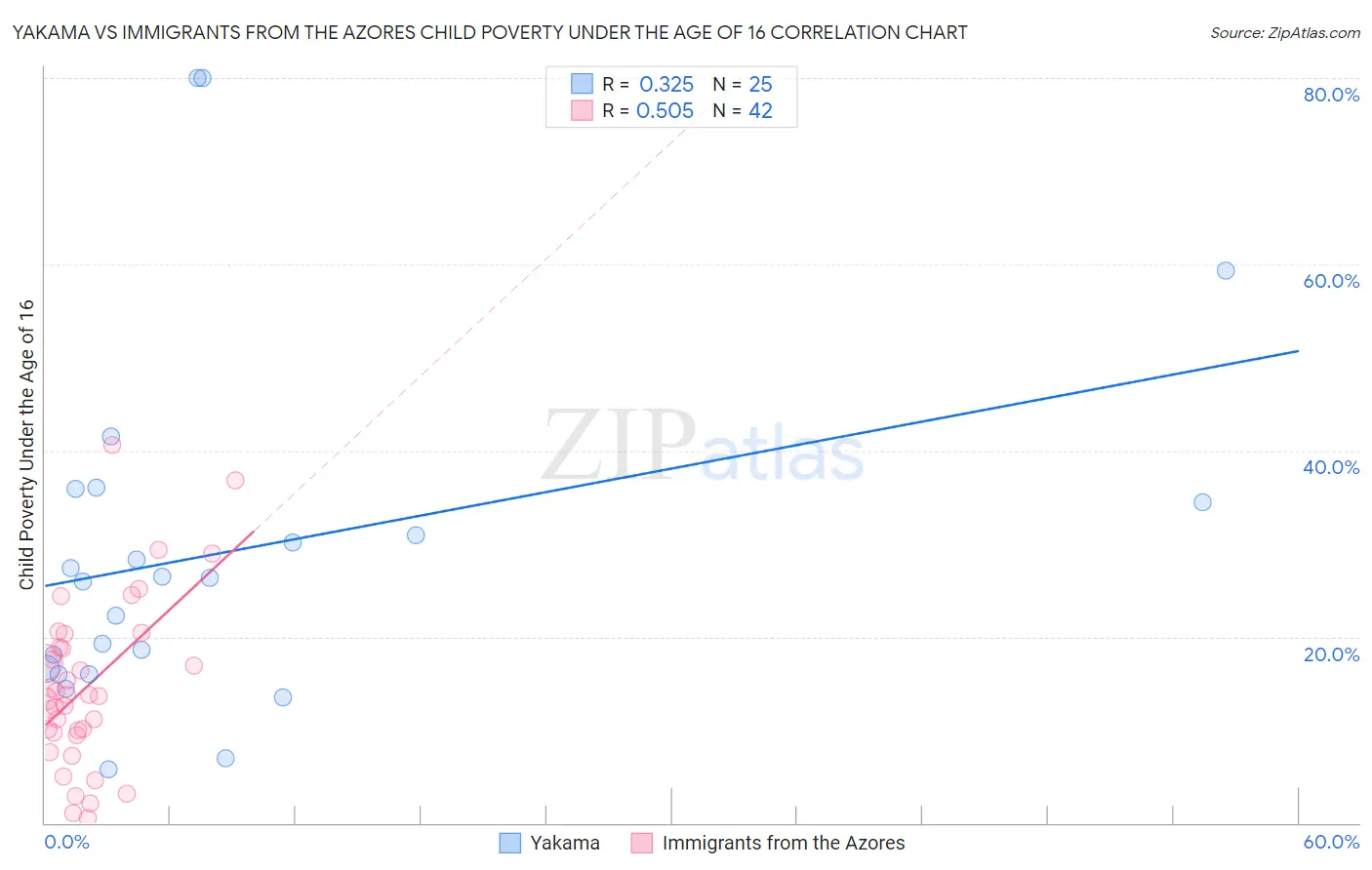 Yakama vs Immigrants from the Azores Child Poverty Under the Age of 16