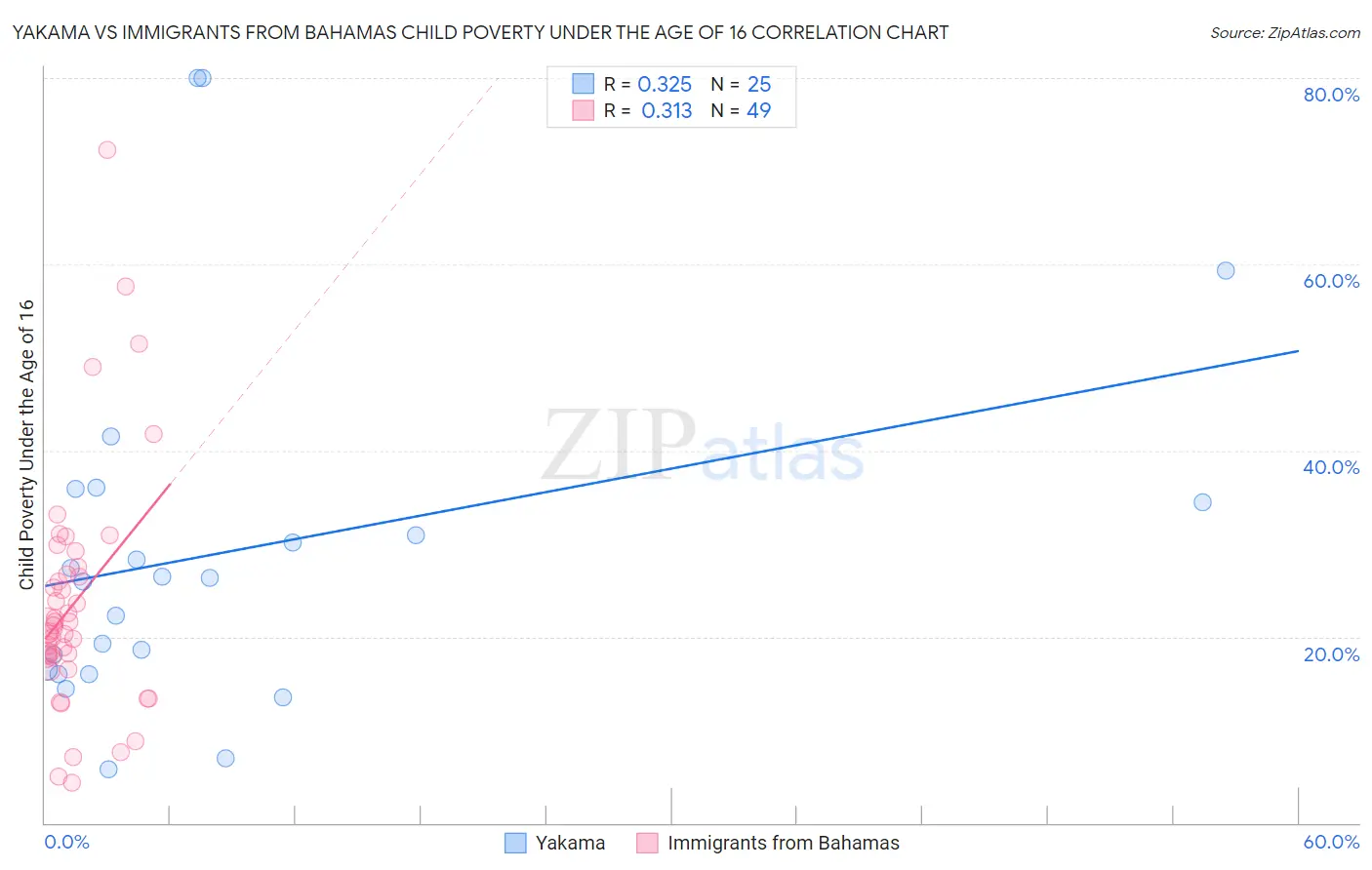 Yakama vs Immigrants from Bahamas Child Poverty Under the Age of 16