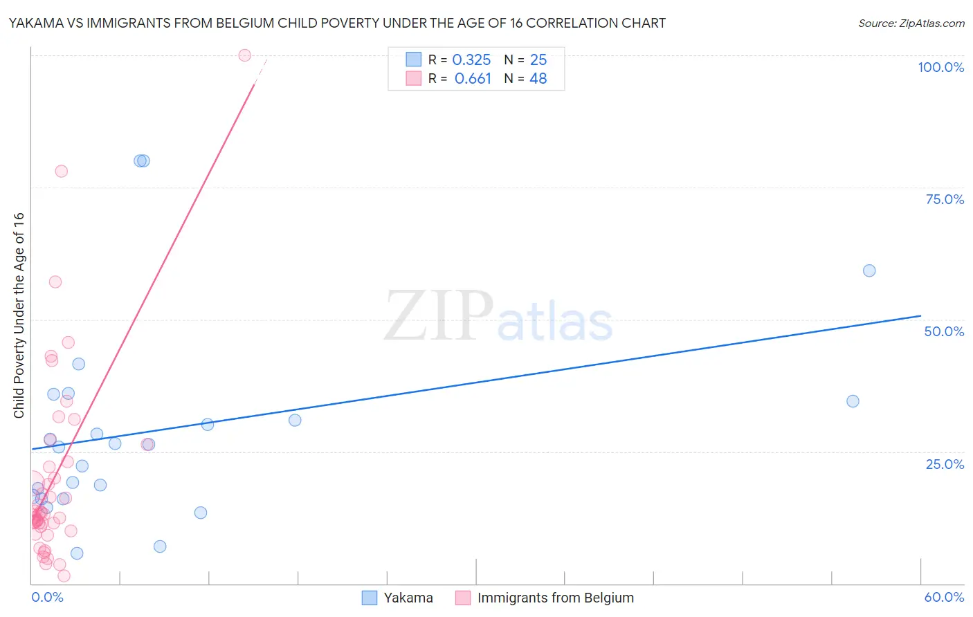 Yakama vs Immigrants from Belgium Child Poverty Under the Age of 16