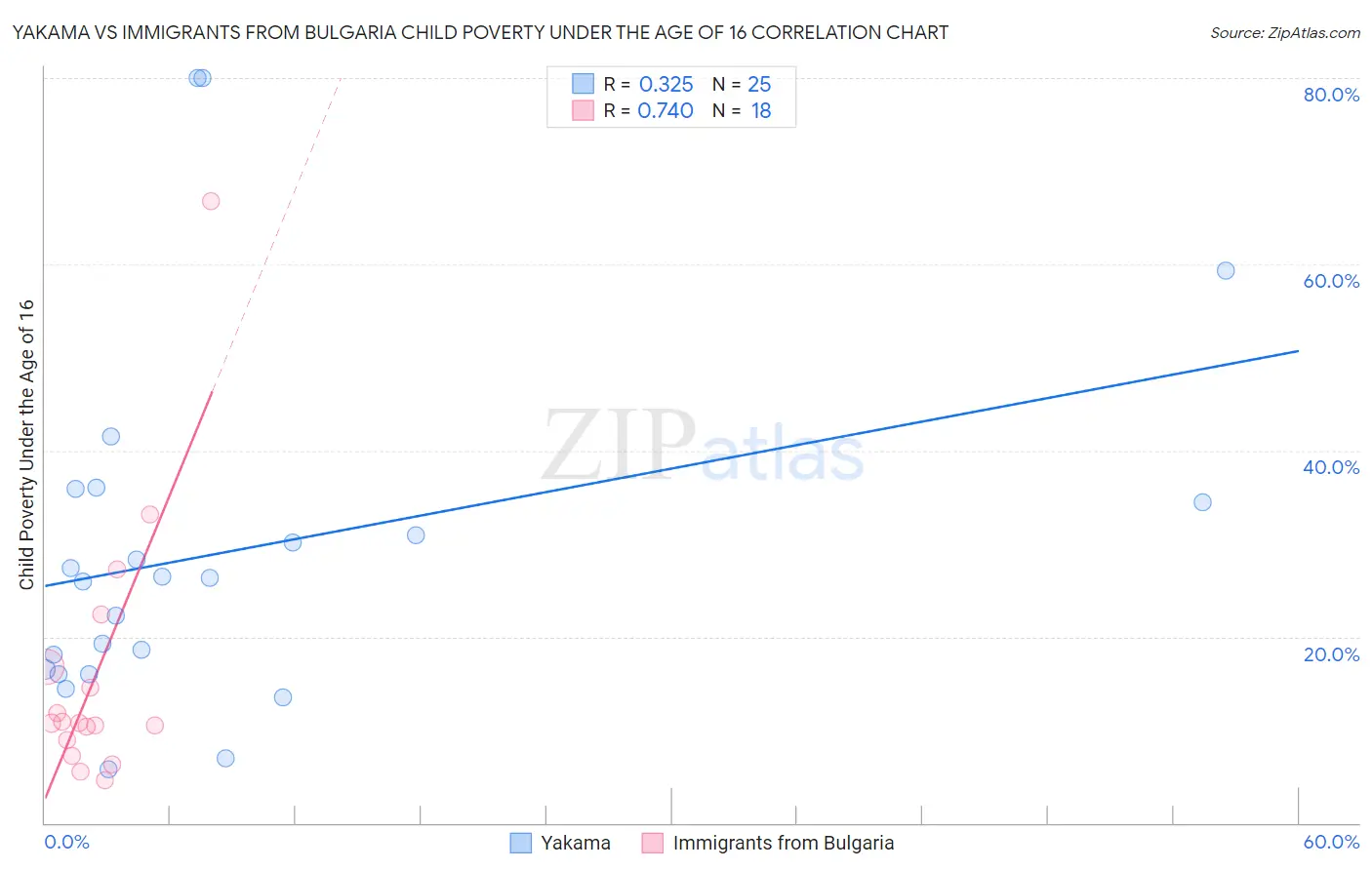 Yakama vs Immigrants from Bulgaria Child Poverty Under the Age of 16