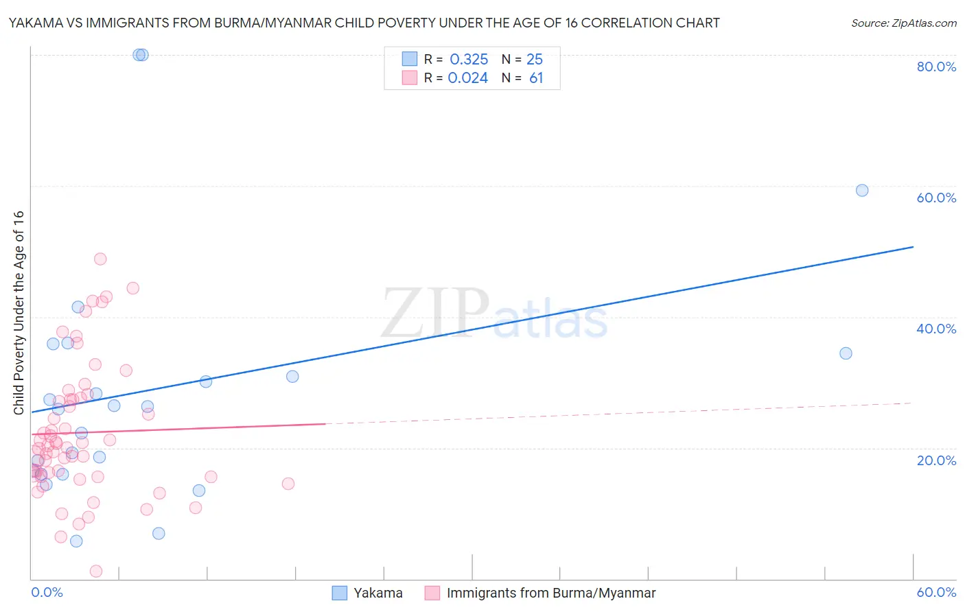 Yakama vs Immigrants from Burma/Myanmar Child Poverty Under the Age of 16