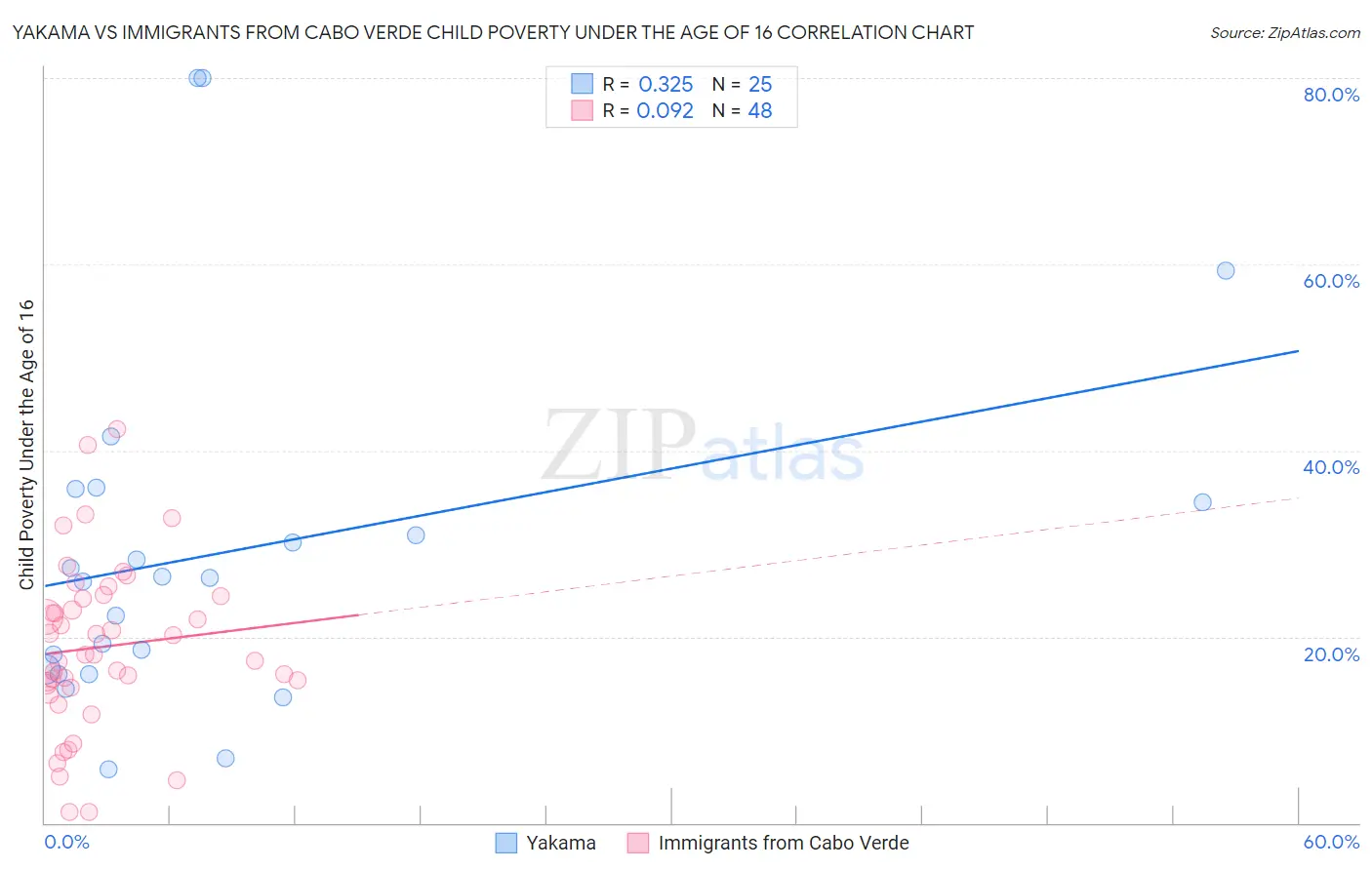 Yakama vs Immigrants from Cabo Verde Child Poverty Under the Age of 16