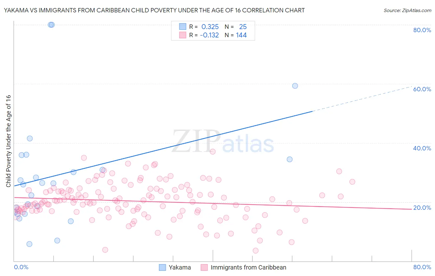 Yakama vs Immigrants from Caribbean Child Poverty Under the Age of 16