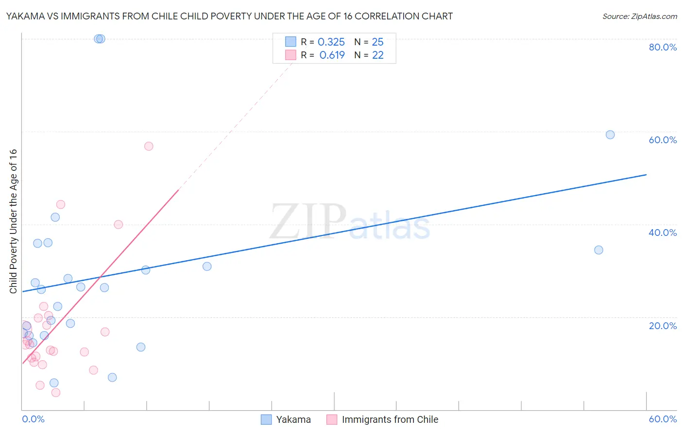Yakama vs Immigrants from Chile Child Poverty Under the Age of 16