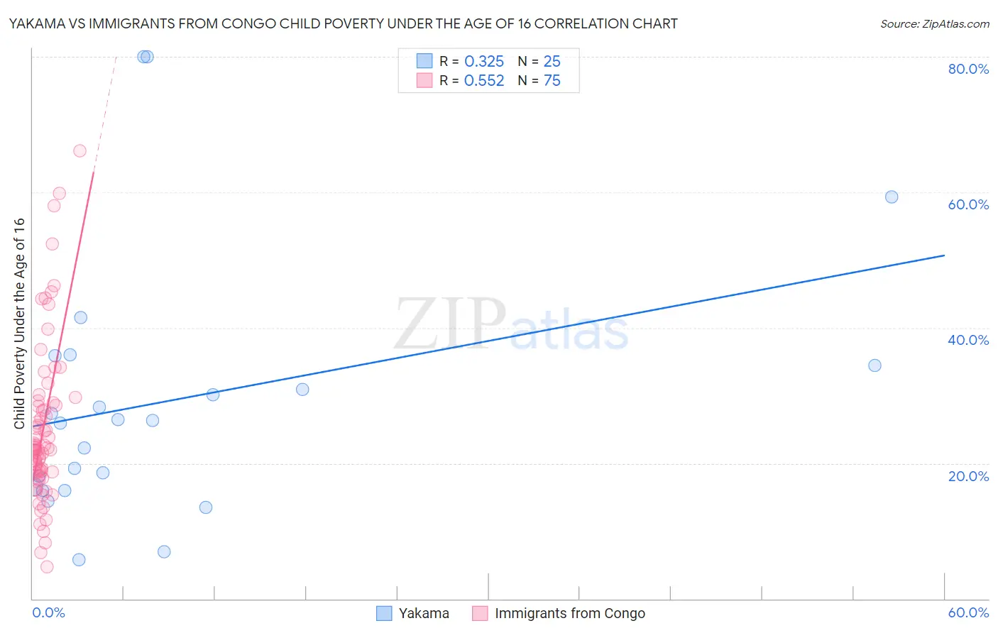 Yakama vs Immigrants from Congo Child Poverty Under the Age of 16