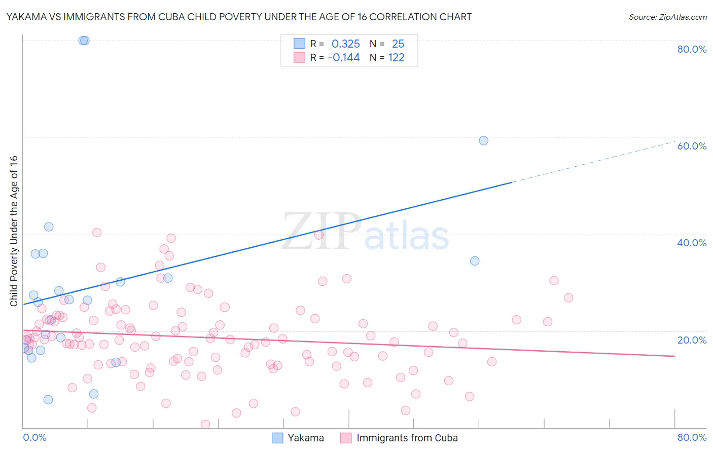Yakama vs Immigrants from Cuba Child Poverty Under the Age of 16