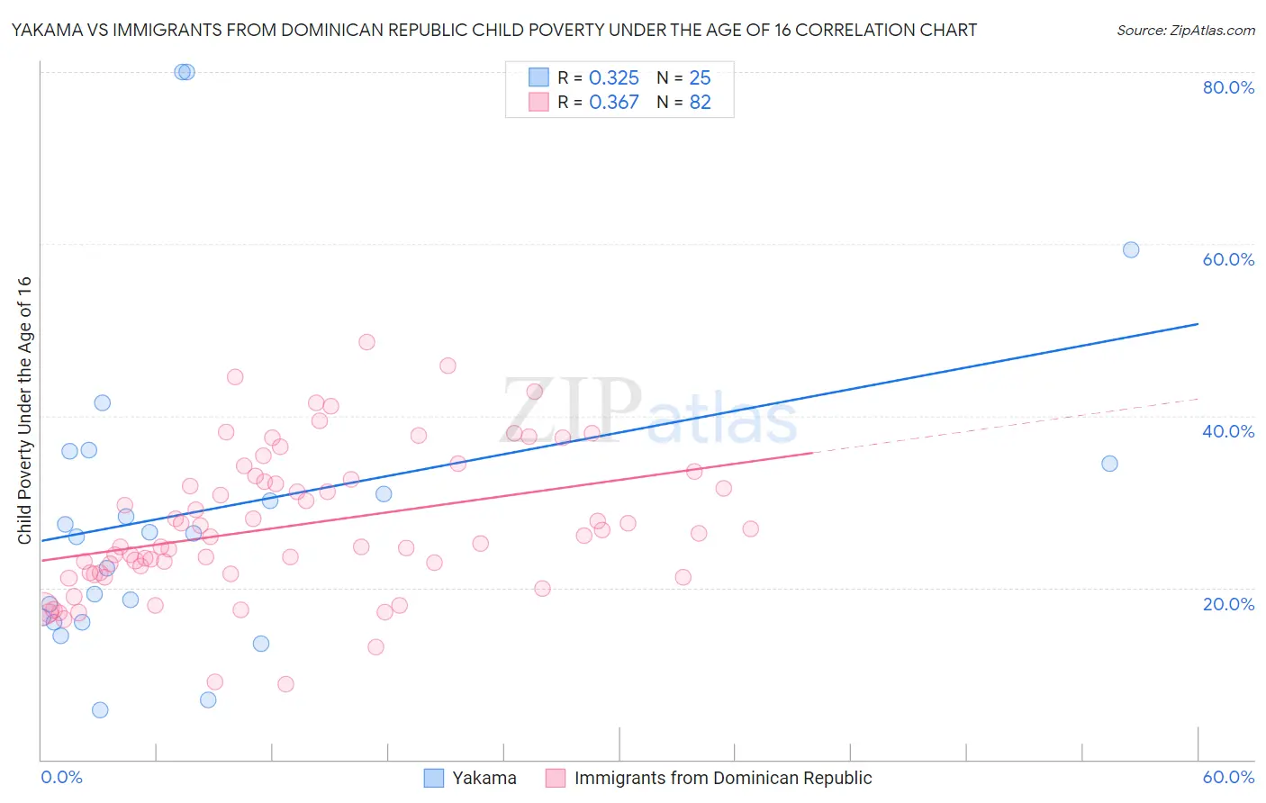 Yakama vs Immigrants from Dominican Republic Child Poverty Under the Age of 16
