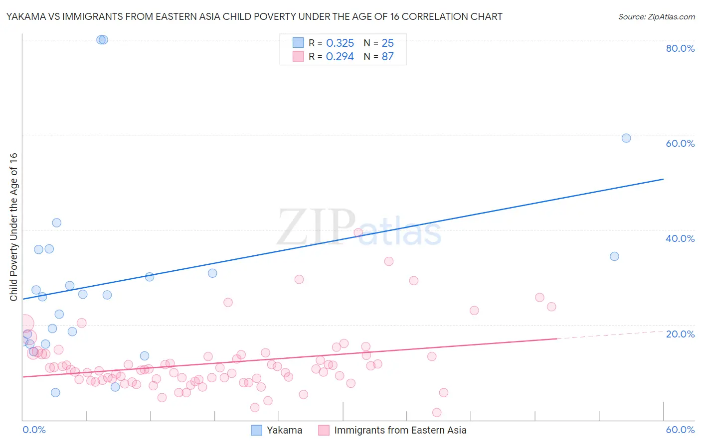 Yakama vs Immigrants from Eastern Asia Child Poverty Under the Age of 16