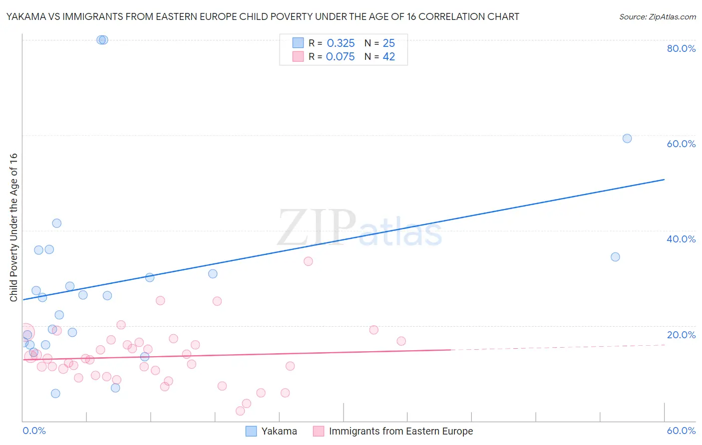 Yakama vs Immigrants from Eastern Europe Child Poverty Under the Age of 16