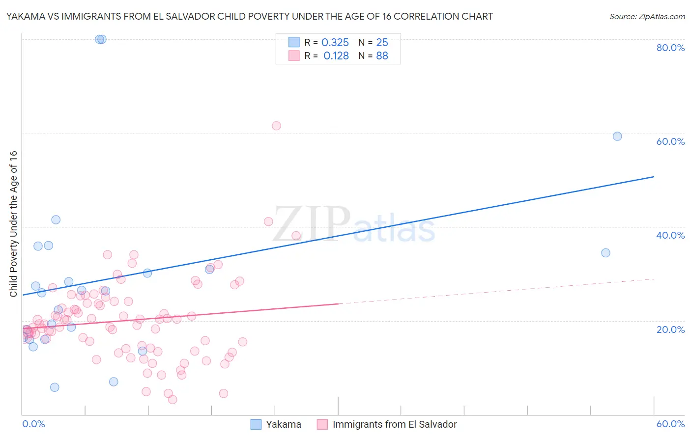 Yakama vs Immigrants from El Salvador Child Poverty Under the Age of 16