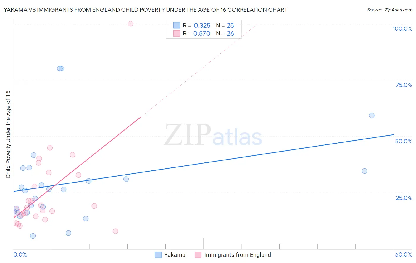 Yakama vs Immigrants from England Child Poverty Under the Age of 16