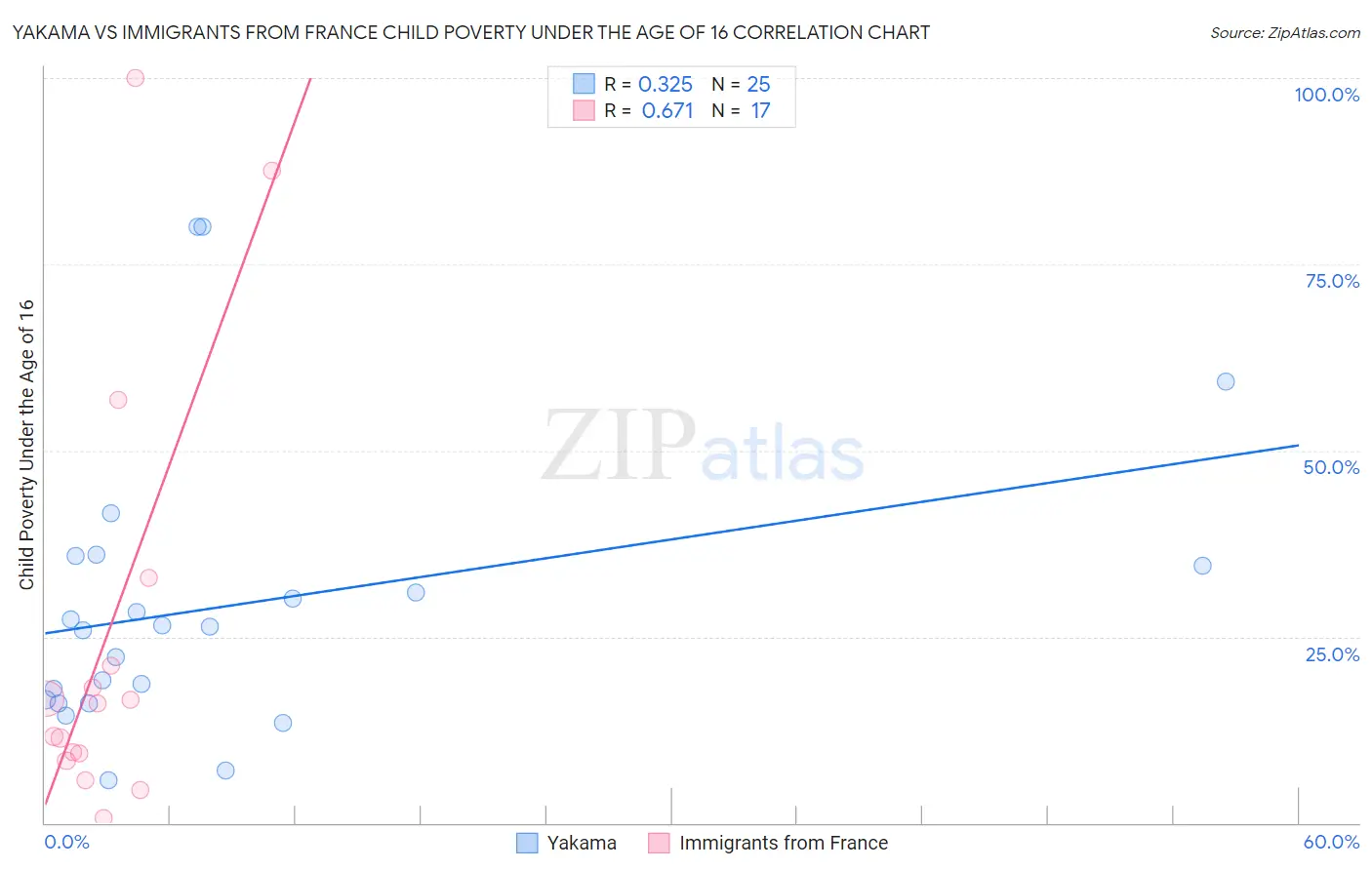 Yakama vs Immigrants from France Child Poverty Under the Age of 16
