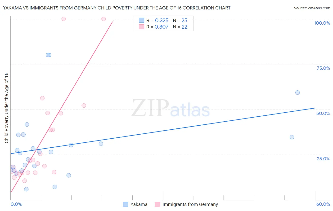 Yakama vs Immigrants from Germany Child Poverty Under the Age of 16