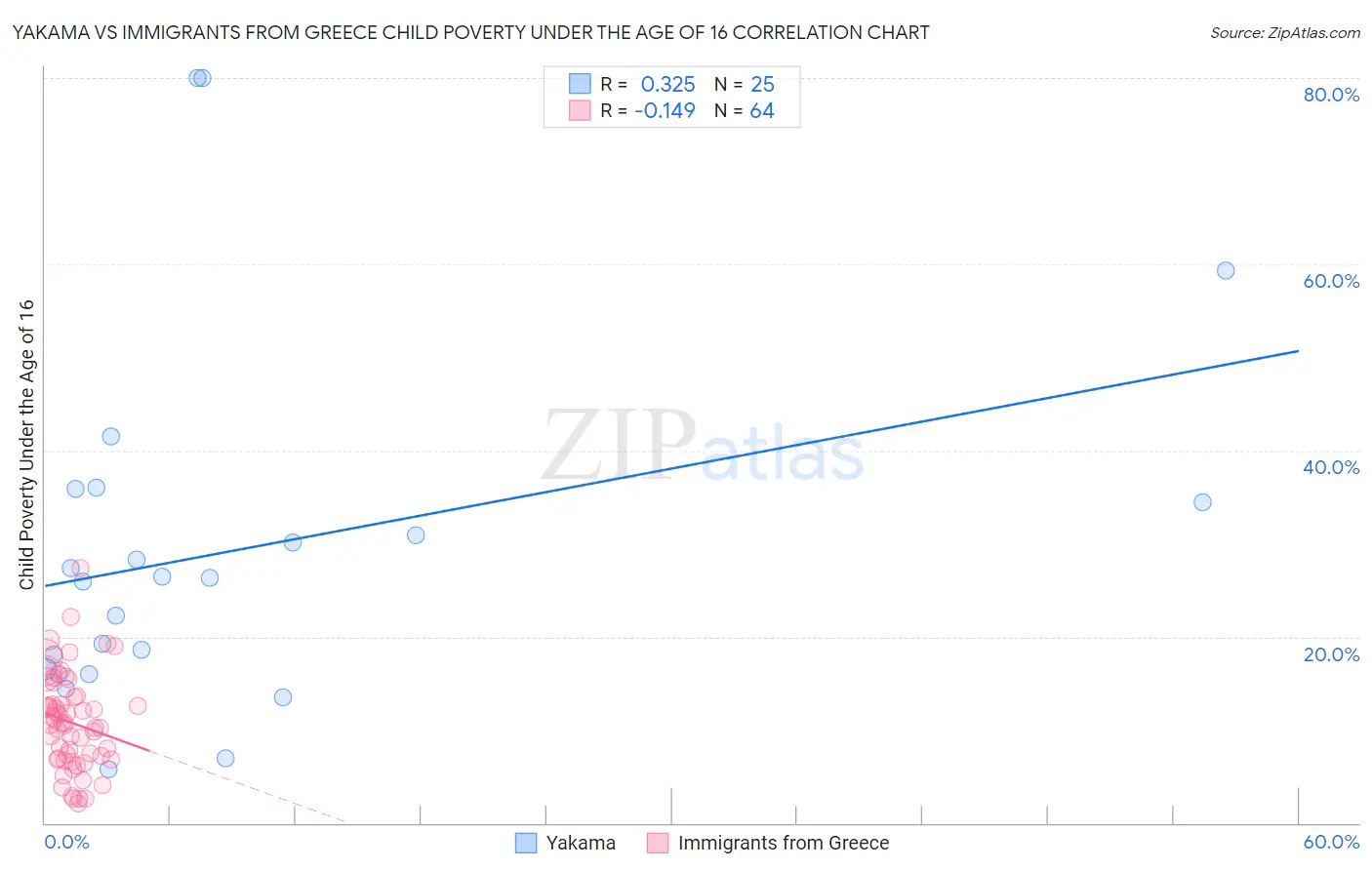 Yakama vs Immigrants from Greece Child Poverty Under the Age of 16