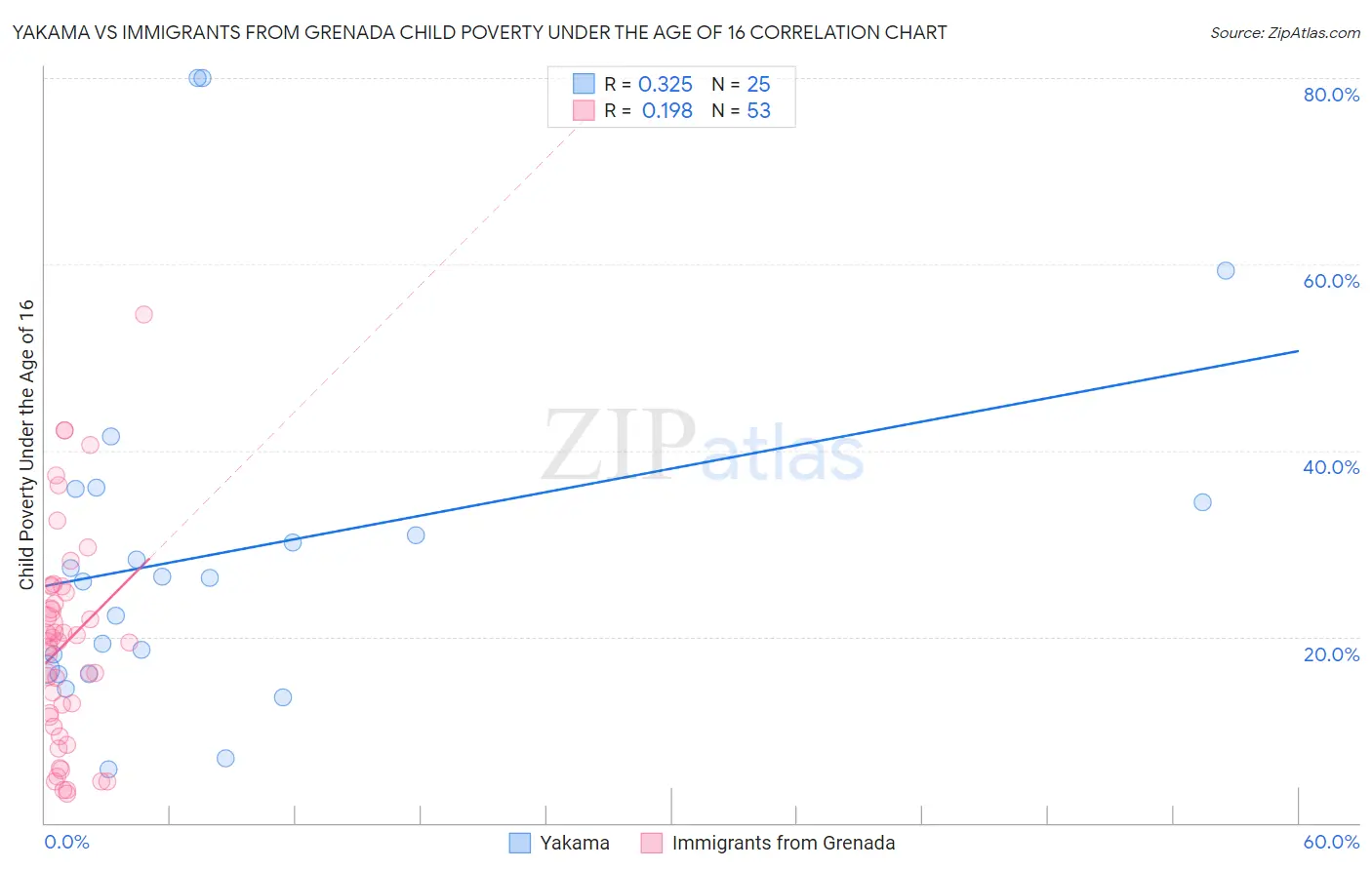 Yakama vs Immigrants from Grenada Child Poverty Under the Age of 16