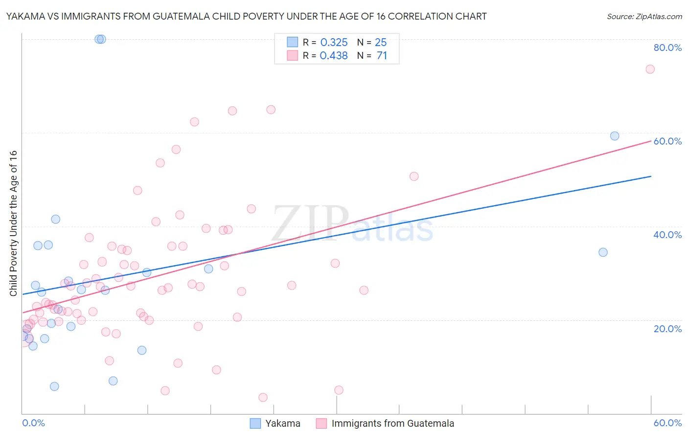 Yakama vs Immigrants from Guatemala Child Poverty Under the Age of 16