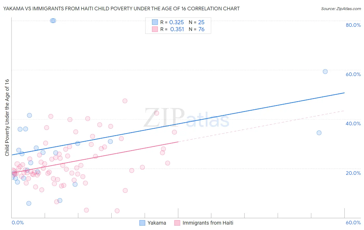Yakama vs Immigrants from Haiti Child Poverty Under the Age of 16
