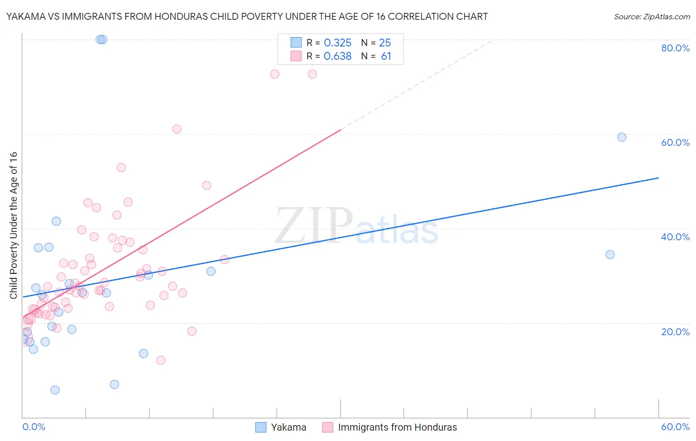Yakama vs Immigrants from Honduras Child Poverty Under the Age of 16