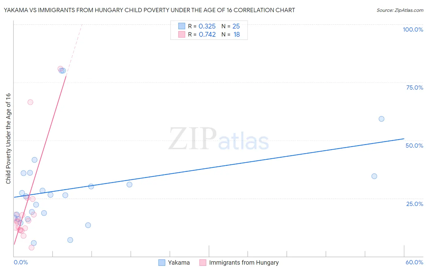 Yakama vs Immigrants from Hungary Child Poverty Under the Age of 16