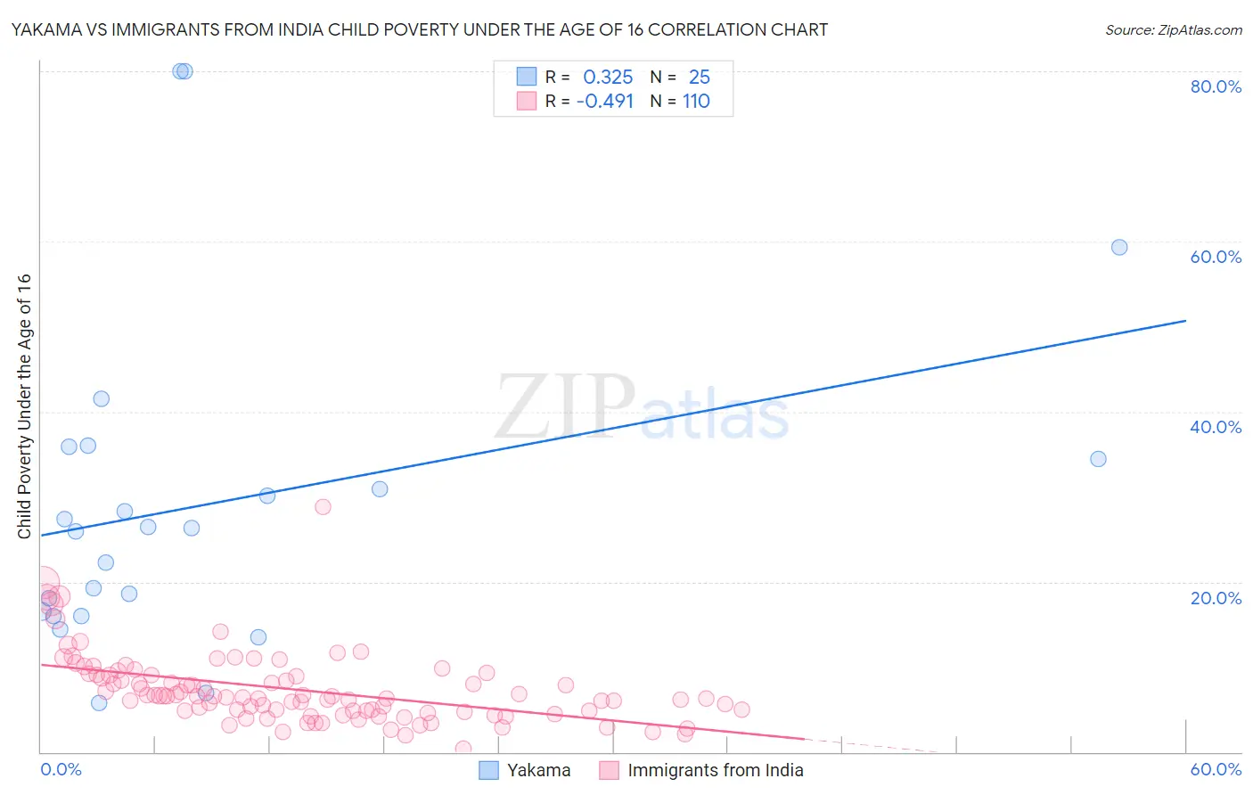 Yakama vs Immigrants from India Child Poverty Under the Age of 16