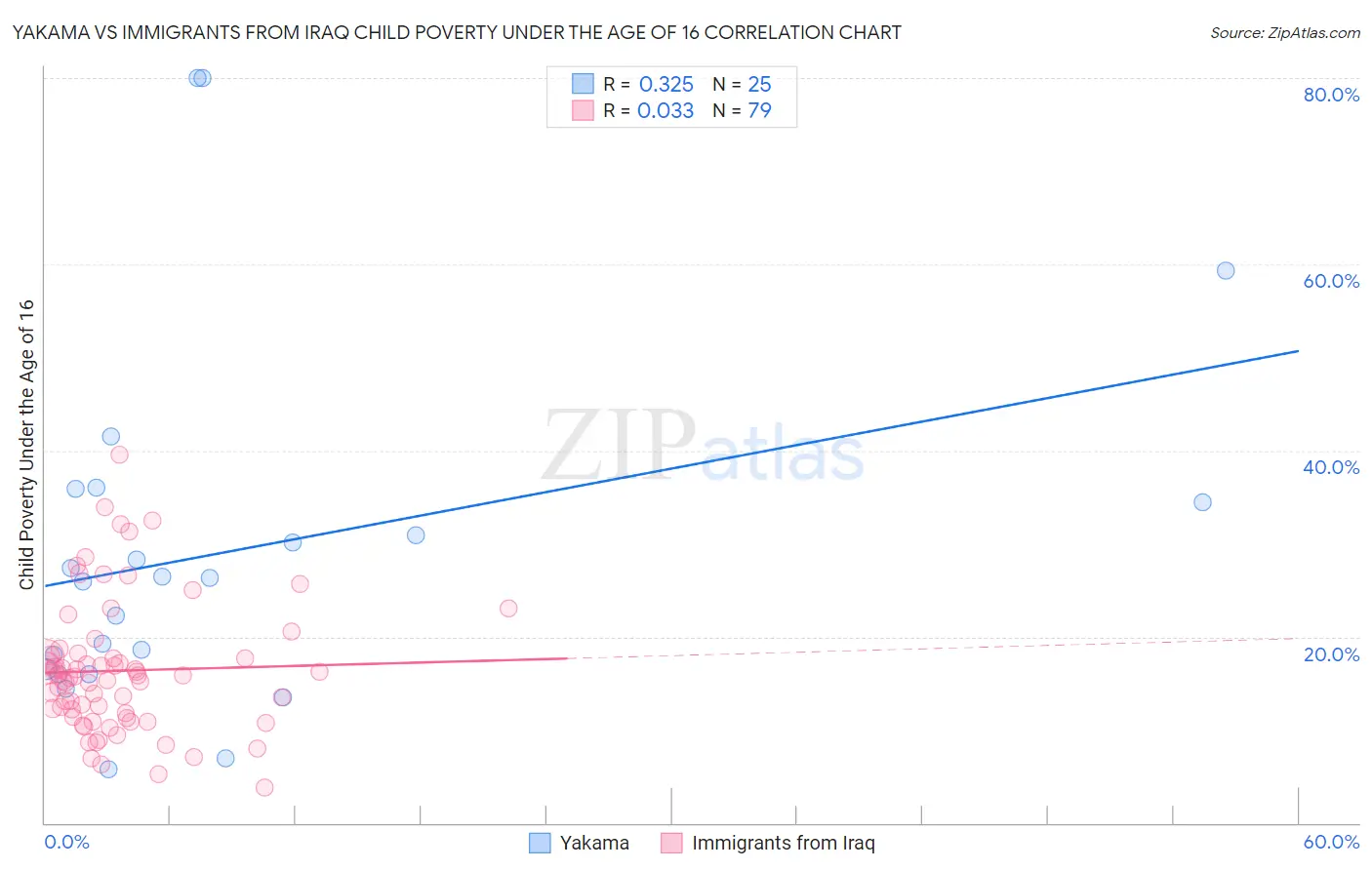 Yakama vs Immigrants from Iraq Child Poverty Under the Age of 16