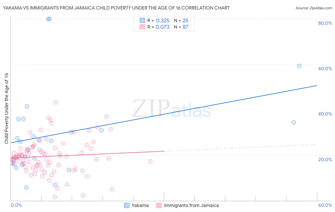 Yakama vs Immigrants from Jamaica Child Poverty Under the Age of 16